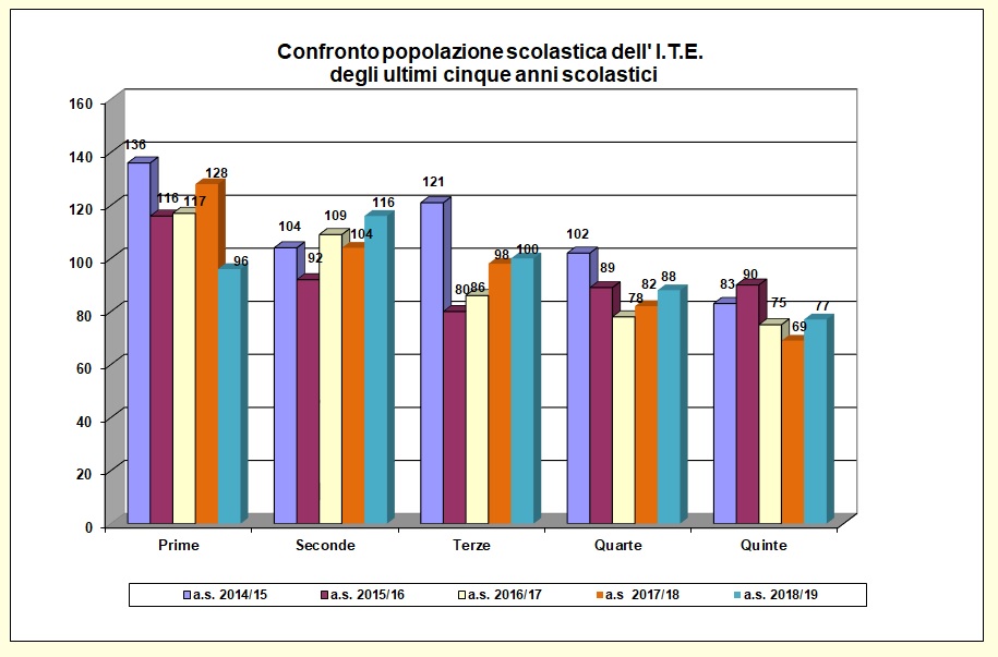 Grafico a barre che confronta la popolazione scolastica dell’ITE degli ultimi cinque anni