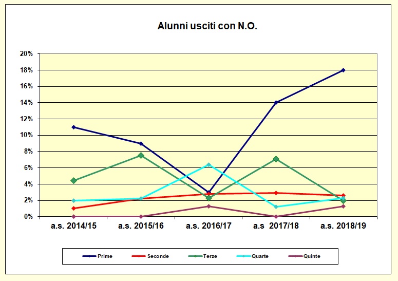 Grafico a dispersione che riporta il numero degli alunni usciti con N.O. negli ultimi cinque anni