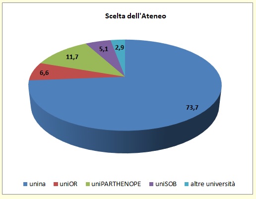 Grafico a torta che mostra la sede universitaria scelta dagli alunni immatricolati di provenienza Liceo