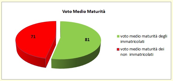 Grafico a torta che mostra il rapporto tra voto medio all’esame di stato degli alunni dell’I.T.E. e la loro immatricolazione all’università