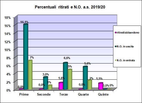 Grafico a barre che riporta la percentuale degli alunni ritirati, del liceo scientifico a.s. 2019/20