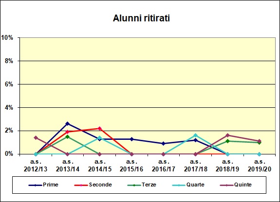 Grafico a dispersione che riporta il numero degli alunni ritirati del liceo scientifico e delle scienze applicate - A.S. 2019/20