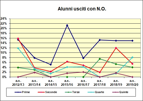 Grafico a dispersione che riporta il numero degli alunni usciti con N.O. del liceo scientifico e delle scienze applicate - A.S. 2019/20
