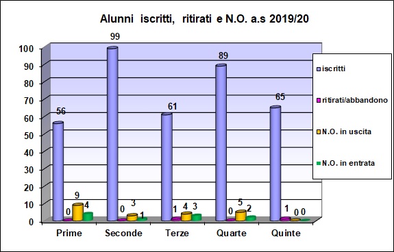 Grafico a barre che riporta il numero degli alunni iscritti, ritirati, con N.O. del liceo scientifico a.s. 2019/20