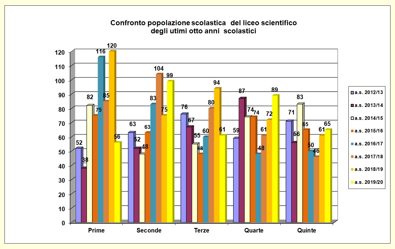 Grafico a barre che confronta la popolazione scolastica del liceo degli ultimi otto anni