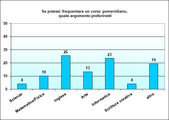 Grafico a colonna che mostra le preferenze di corsi pomeridiani