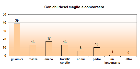 Grafico a colonne che mostra con chi lo studente riesce a conversare