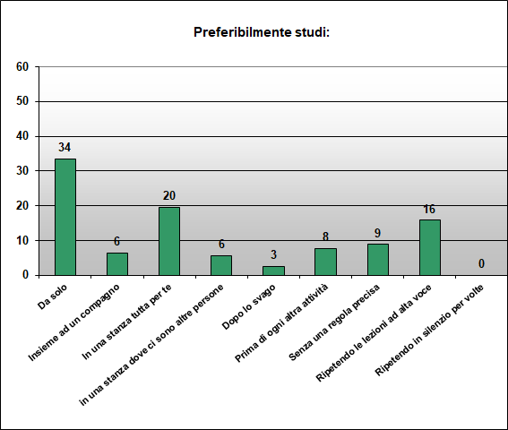 Grafico a colonne che mostra le abitudini di studio