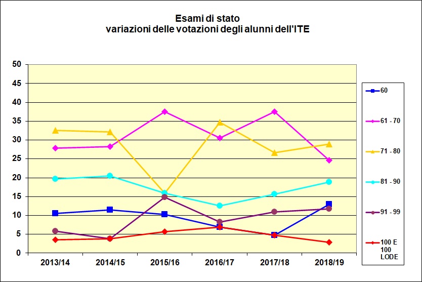 Grafico a linee che mostra le votazioni riportate dagli alunni dell’I.T.E. negli ultimi cinque anni