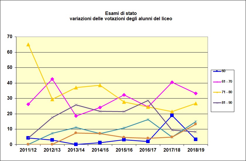 Grafico a linee che mostra le votazioni riportate dagli alunni del Liceo. negli ultimi sei anni