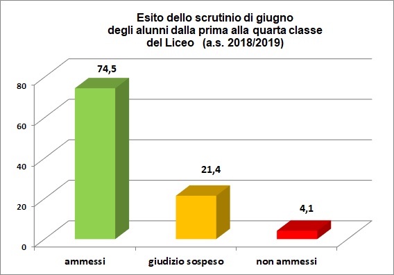 Grafico a colonne che mostra l’esito degli scrutini di giugno delle classi dalla prima alla quarta del Liceo