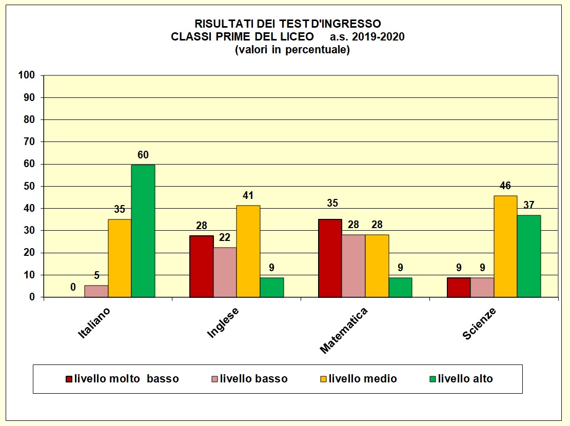 Grafico a colonne che mostra il risultato dei test di ingresso nelle prime del liceo