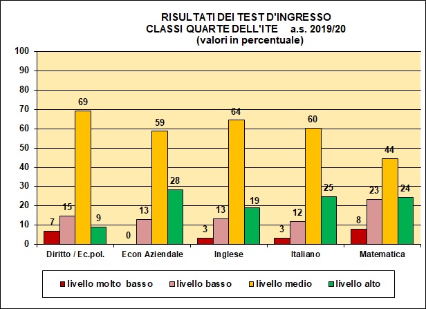 Grafico a colonne che mostra il risultato dei test di ingresso nelle quarte del tecnico