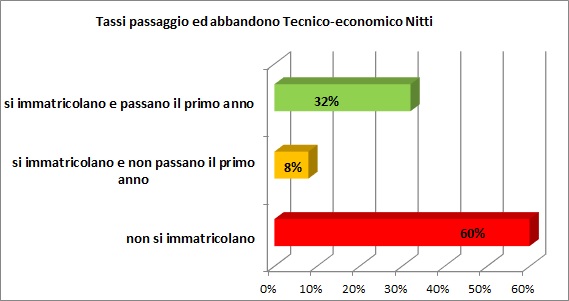 Grafico a linee che sintetizza l’evoluzione del percorso formativo universitario degli alunni dell’I.T.E.