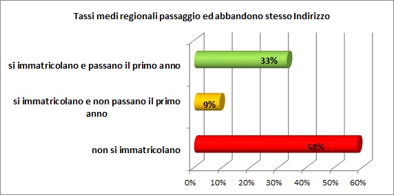 Grafico a linee che sintetizza l’evoluzione del percorso formativo universitario degli alunni del territorio