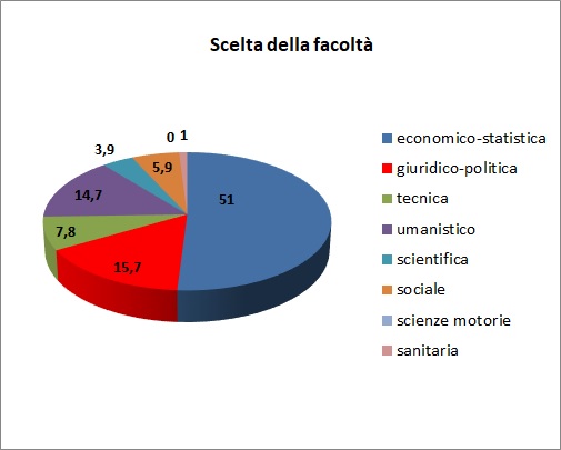 Grafico a torta che mostra il tipo di area universitaria scelta dagli alunni immatricolati di provenienza I.T.E.