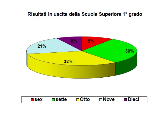 Grafico a torta che individua la votazione al termine della secondaria inferiore della popolazione scolastica del Liceo