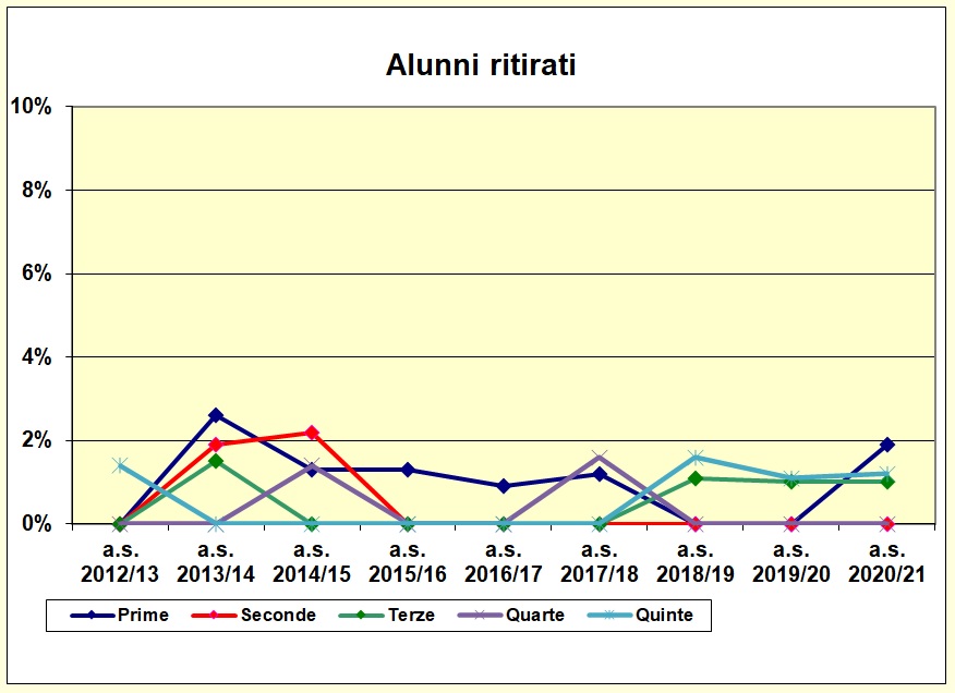 Grafico a dispersione che riporta il numero degli alunni ritirati del liceo scientifico e delle scienze applicate - A.S. 2020/21
