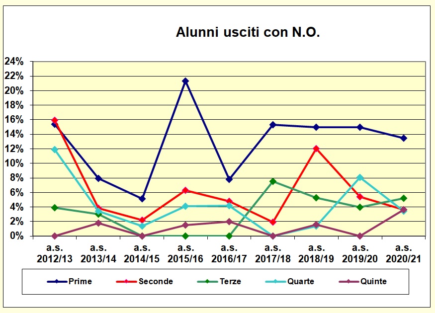 Grafico a dispersione che riporta il numero degli alunni usciti con N.O. del liceo scientifico e delle scienze applicate - A.S. 2020/21