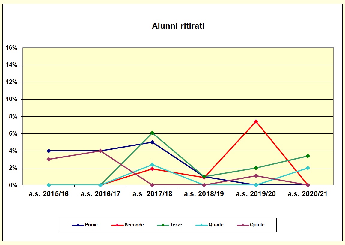 Grafico a dispersione che riporta il numero degli alunni ritirati negli ultimi sei anni