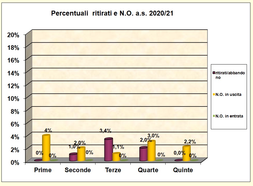 Grafico a barre che riporta la percentuale di alunni ritirati e con N.O.