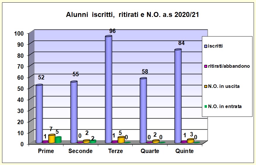 Grafico a barre che riporta il numero degli alunni iscritti, ritirati, con N.O. del liceo scientifico a.s. 2020/21