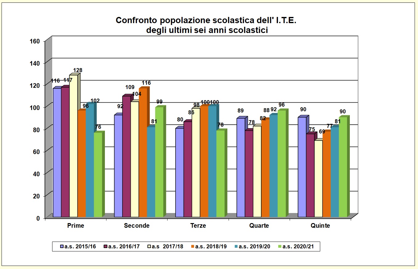 Grafico a barre che confronta la popolazione scolastica dell’ITE degli ultimi sei anni