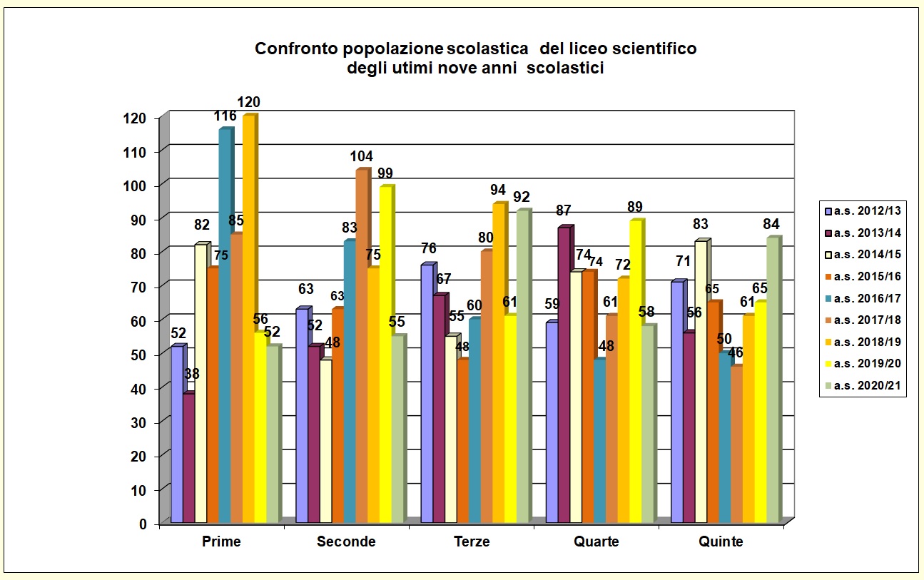 Grafico a barre che confronta la popolazione scolastica del liceo degli ultimi nove anni
