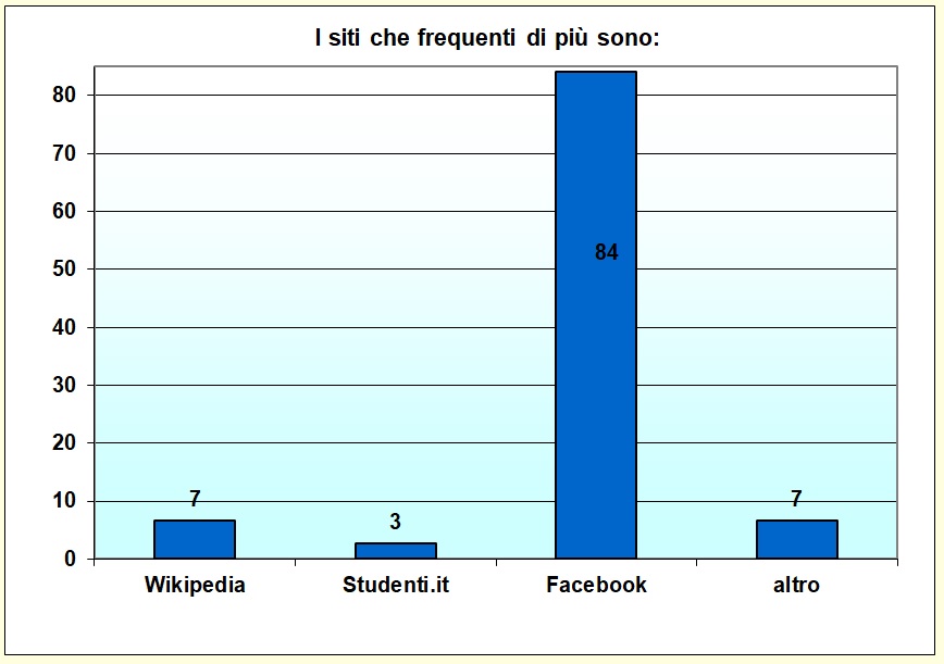 Grafico a colonne che mostra i siti pi frequentati dallo studente