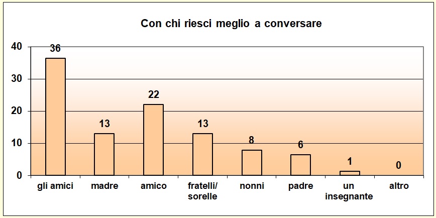 Grafico a colonne che mostra con chi lo studente riesce a conversare