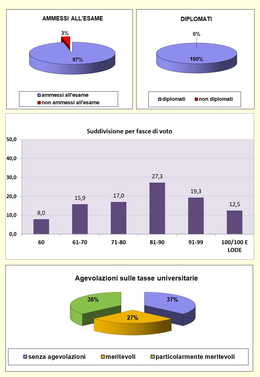 Grafici che mostrano le percentuali di valutazione agli esami di stato dell’I.T.E.