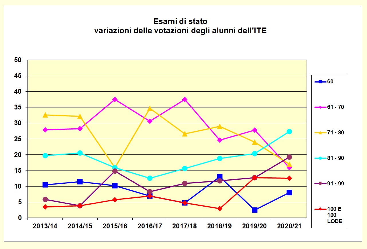 Grafico a linee che mostra le votazioni riportate dagli alunni dell’I.T.E. negli ultimi cinque anni