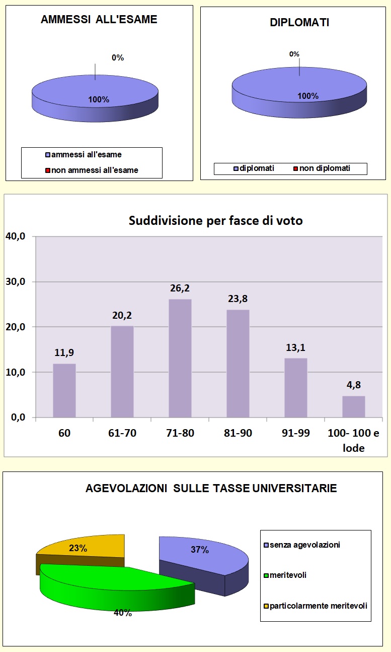 Grafici che mostrano le percentuali di valutazione agli esami di stato del Liceo