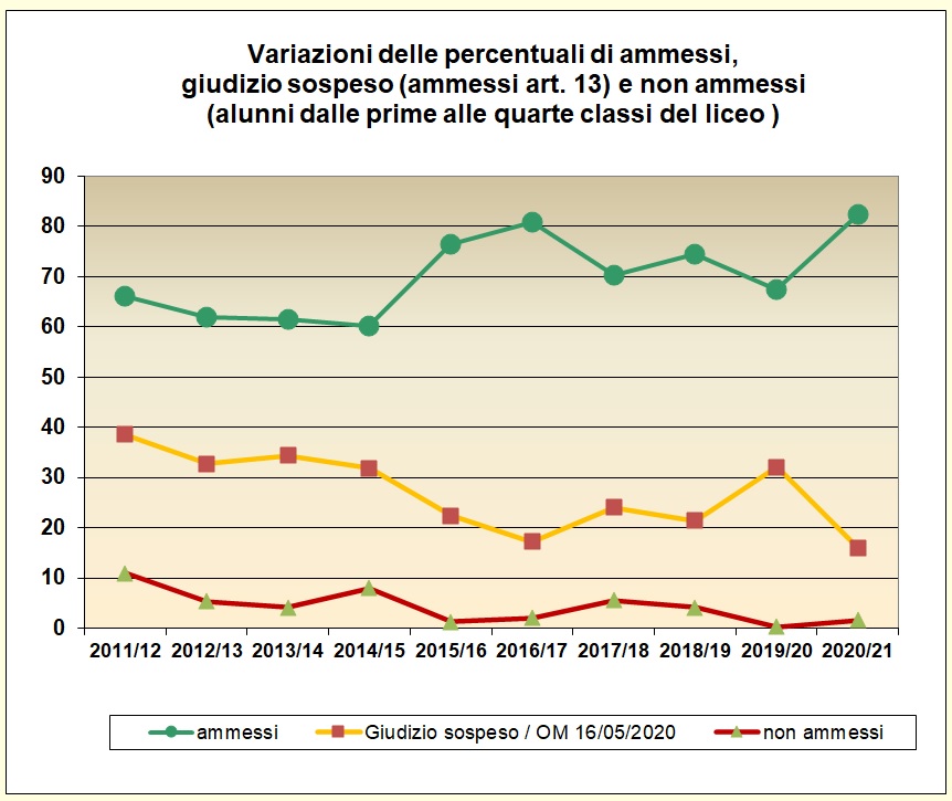 Grafico a linee che mostra le variazioni delle percentuali di ammessi e non ammessi delle classi dalla prima alla quarta del Liceo degli ultimi cinque anni