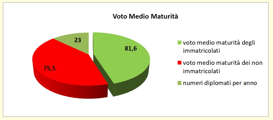 Grafico a torta che mostra il rapporto tra voto medio all’esame di stato degli alunni del Liceo e la loro immatricolazione all’università