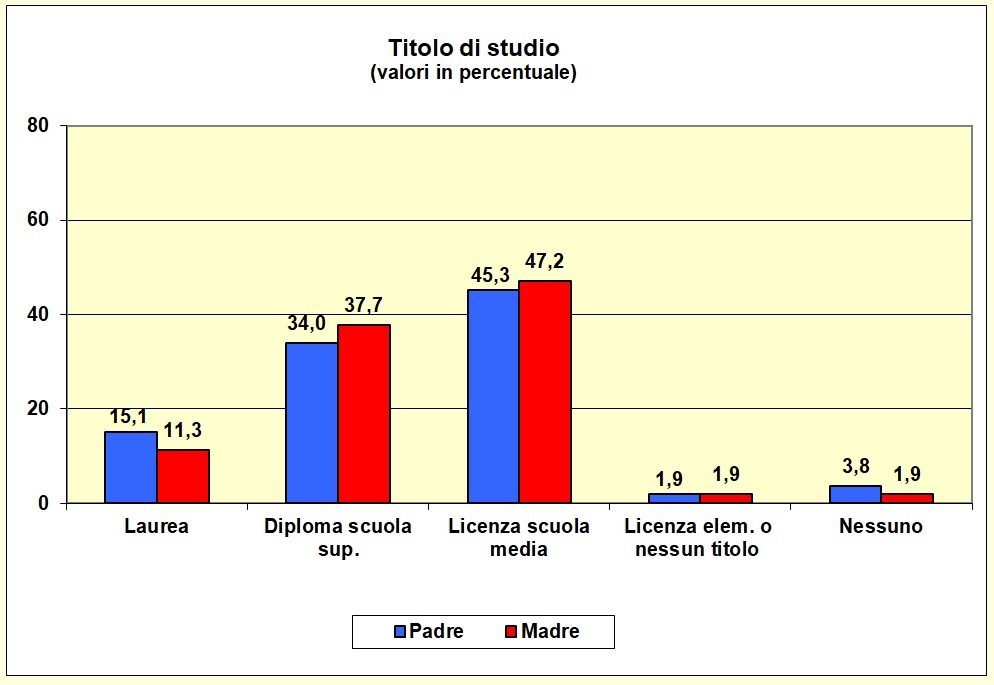 Grafico a barre che individua il titolo di studio dei genitori della popolazione scolastica del Liceo