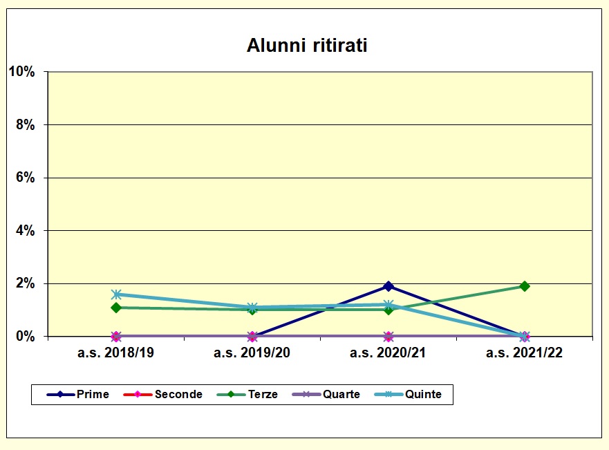 Grafico a dispersione che riporta il numero degli alunni ritirati del liceo scientifico e delle scienze applicate - A.S. 2021/22
