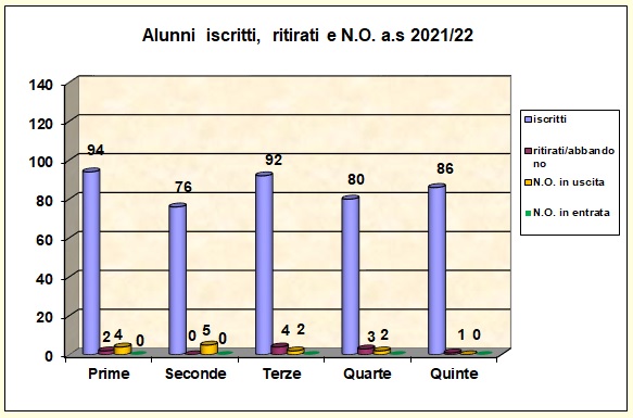 Grafico a barre che riporta il numero degli alunni iscritti, ritirati, con N.O. 
