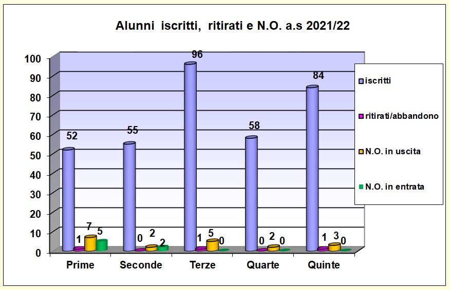 Grafico a barre che riporta il numero degli alunni iscritti, ritirati, con N.O. del liceo scientifico a.s. 2021/22