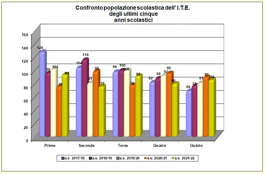 Grafico a barre che confronta la popolazione scolastica dell’ITE degli ultimi cinque anni