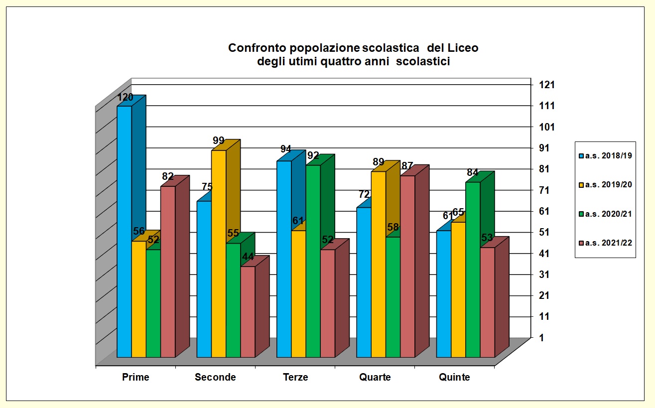 Grafico a barre che confronta la popolazione scolastica del liceo degli ultimi quattro anni