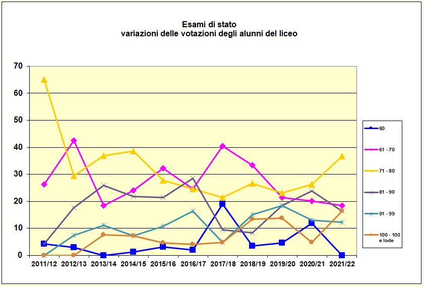 Grafico a linee che mostra le votazioni riportate dagli alunni del Liceo. negli ultimi sei anni