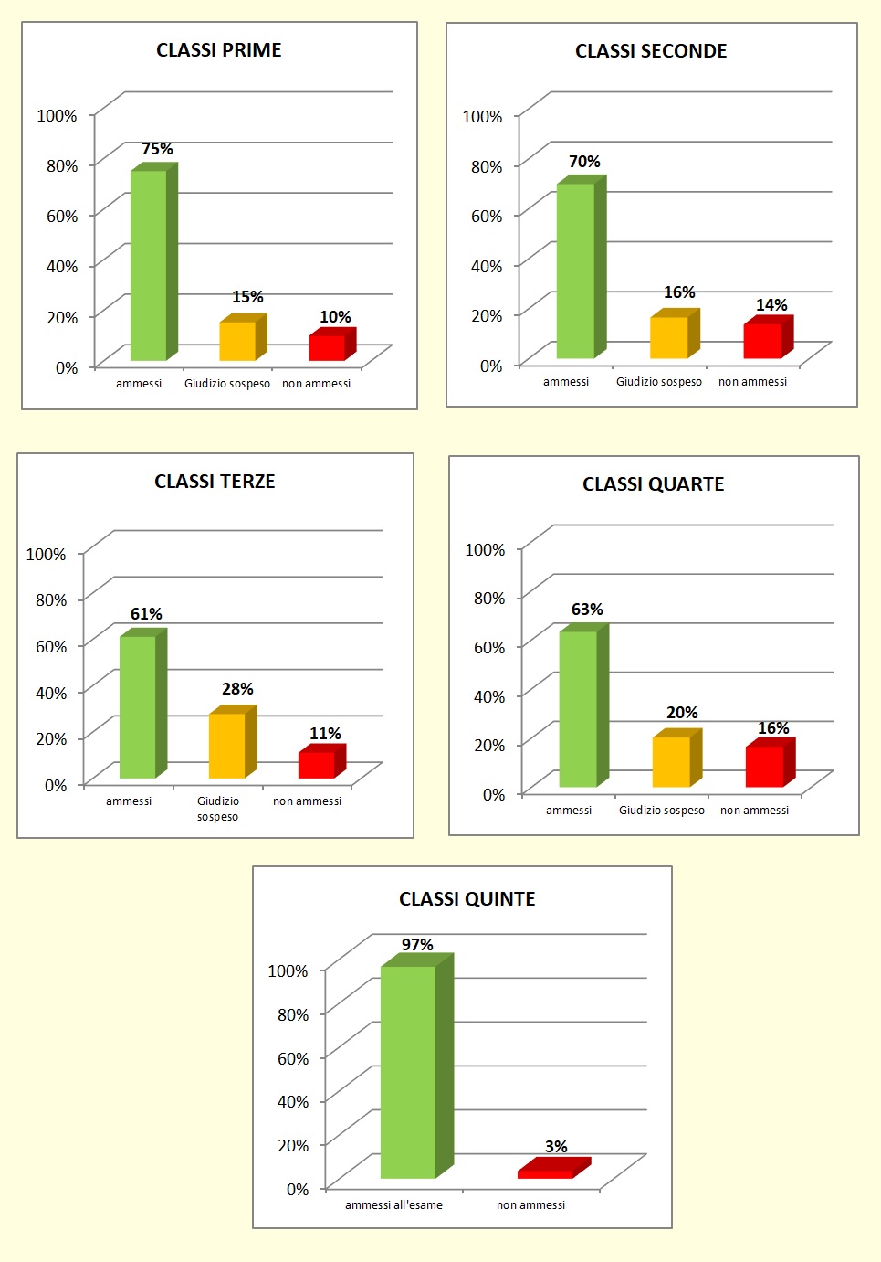 Grafici a colonne che mostrano l’esito degli scrutini di giugno delle classi dell’I.T.E.