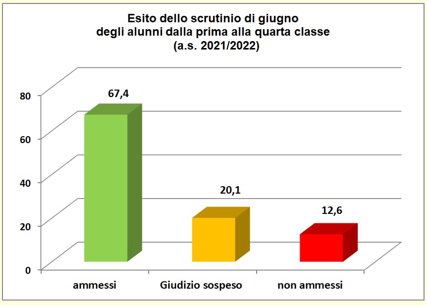 Grafico a colonne che mostra l’esito degli scrutini di giugno delle classi dalla prima alla quarta dell’I.T.E.