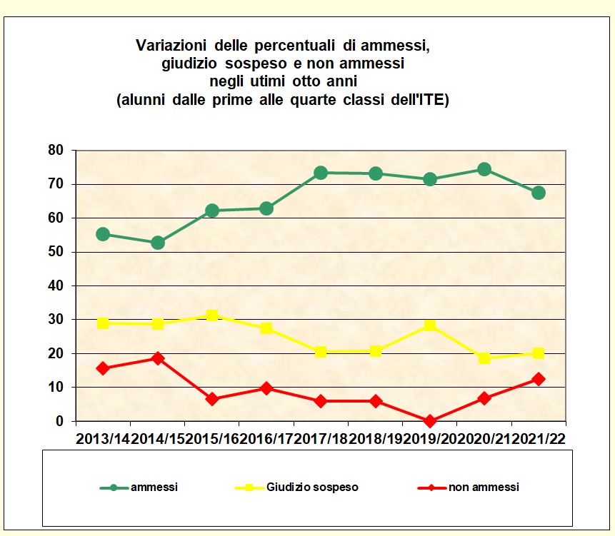 Grafico a linee che mostra le variazioni delle percentuali di ammessi e non ammessi delle classi dalla prima alla quarta dell’I.T.E. degli ultimi otto anni