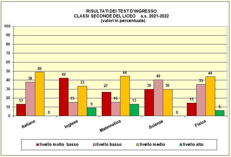 Grafico a colonne che mostra il risultato dei test di ingresso nelle seconde del liceo