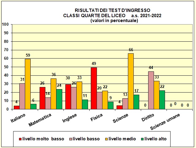 Grafico a colonne che mostra il risultato dei test di ingresso nelle quarte del liceo