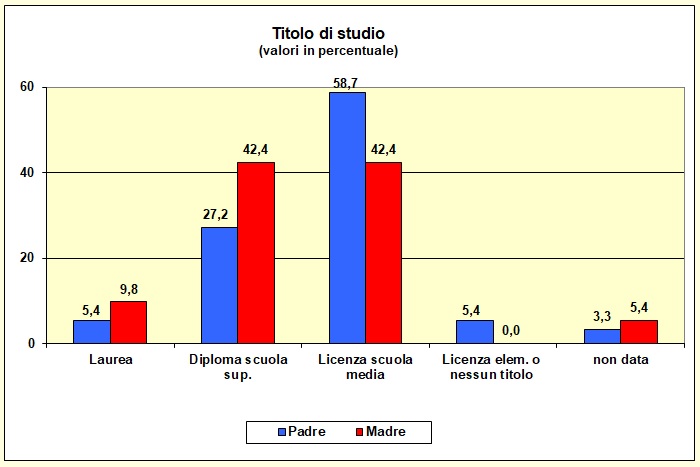 Grafico a barre che individua il titolo di studio dei genitori della popolazione scolastica dell’I.T.E.