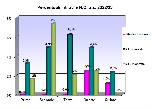 Grafico a barre che riporta la percentuale degli alunni ritirati, del liceo scientifico