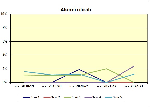 Grafico a dispersione che riporta il numero degli alunni ritirati del liceo scientifico